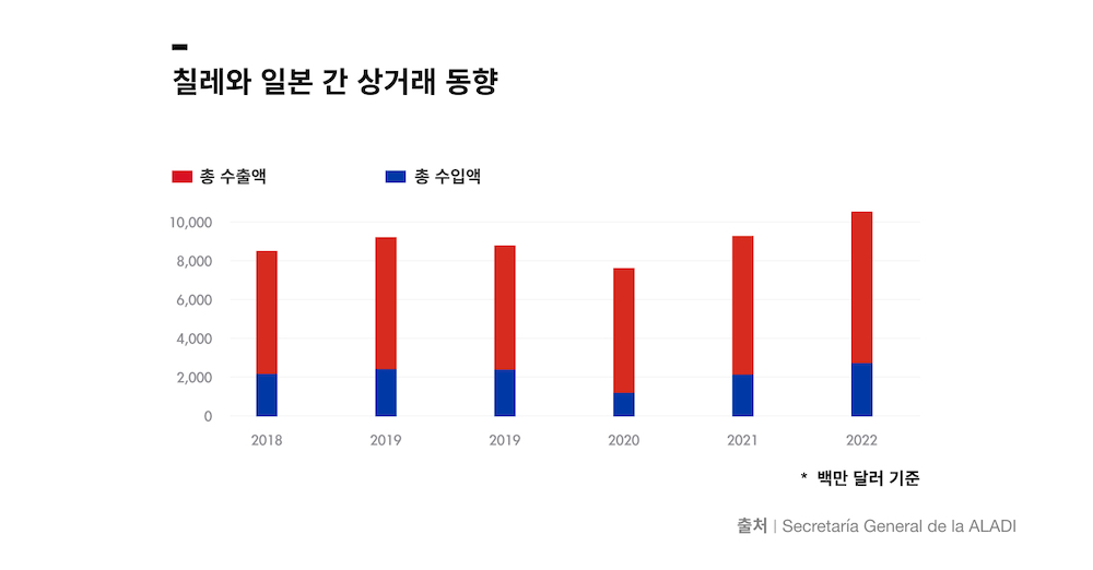 COR Intercambio comercial entre Chile y Japón