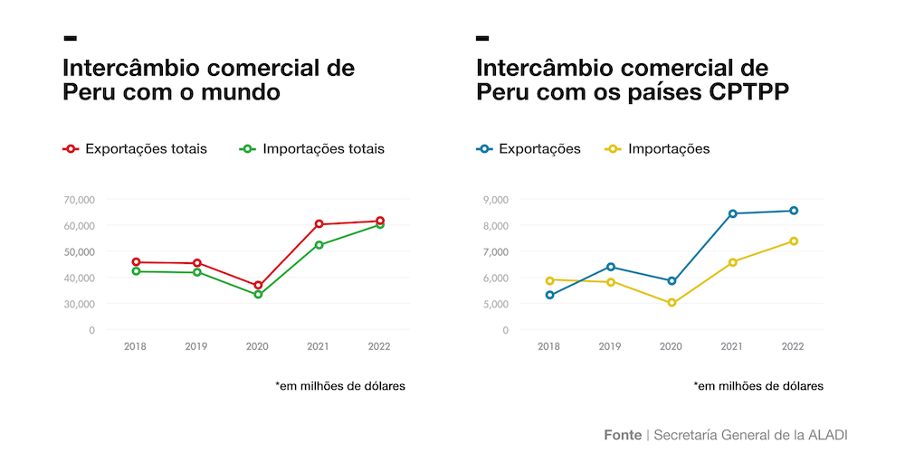 POR Exportaciones y Importaciones de Perú