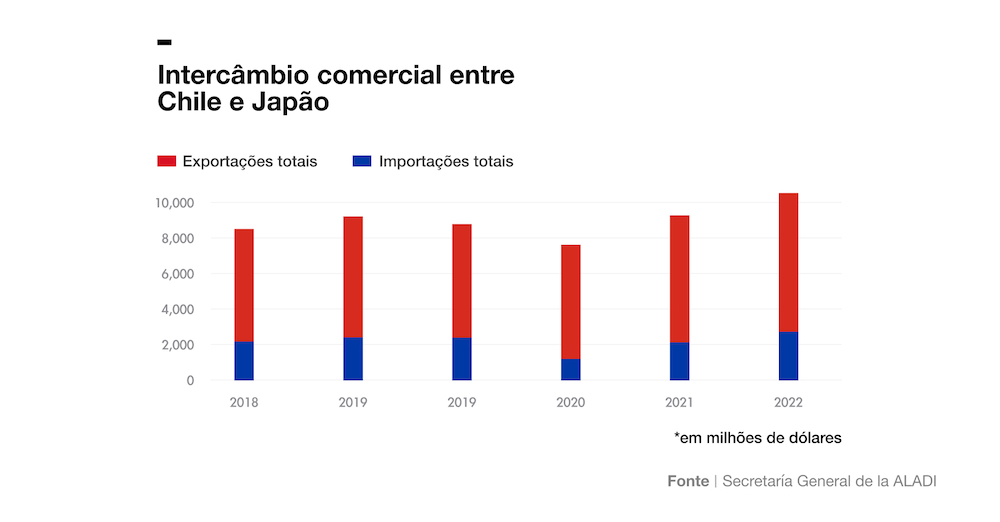 POR Intercambio comercial entre Chile y Japón